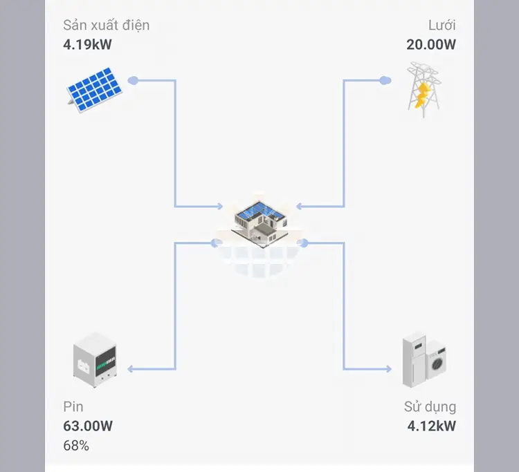 Ảnh hệ thống theo dõi sản xuất điện hybrid hộ gia đình 5kw