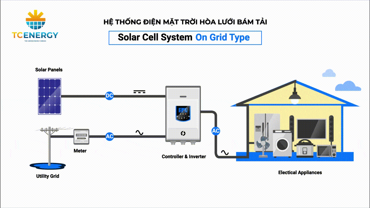 Mô hình giải pháp điện mặt trời hòa lưới bám tải